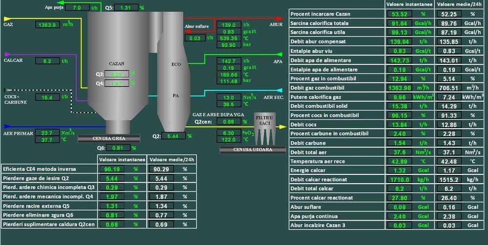 Boiler combustion efficiency monitoring