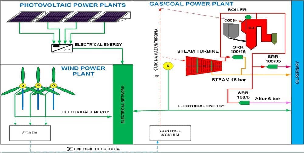 Virtual power plant integration